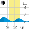 Port Deposit tide chart for Thursday, December 11, 2025