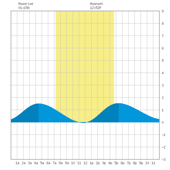 Port Deposit tide chart for Saturday, December 13, 2025