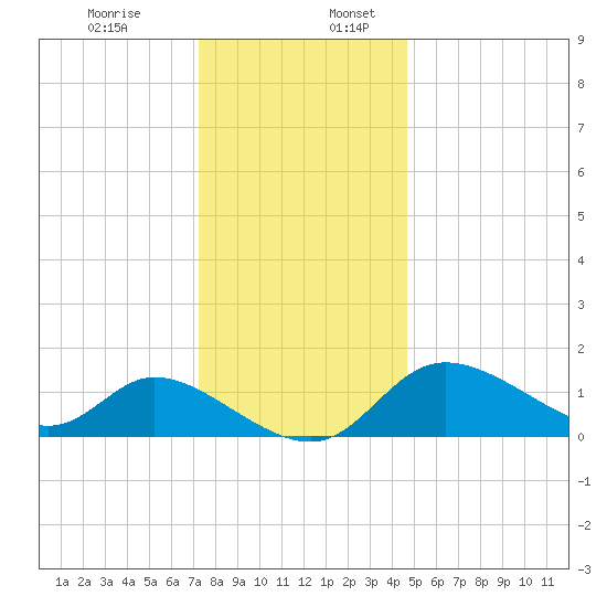 Port Deposit tide chart for Sunday, December 14, 2025