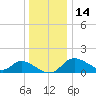 Port Deposit tide chart for Sunday, December 14, 2025