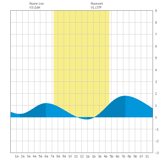 Port Deposit tide chart for Monday, December 15, 2025