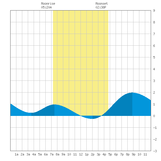 Port Deposit tide chart for Wednesday, December 17, 2025