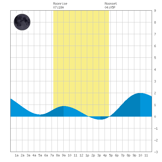 Port Deposit tide chart for Friday, December 19, 2025
