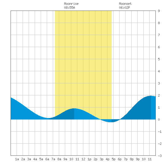Port Deposit tide chart for Sunday, December 21, 2025