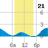Port Deposit tide chart for Sunday, December 21, 2025