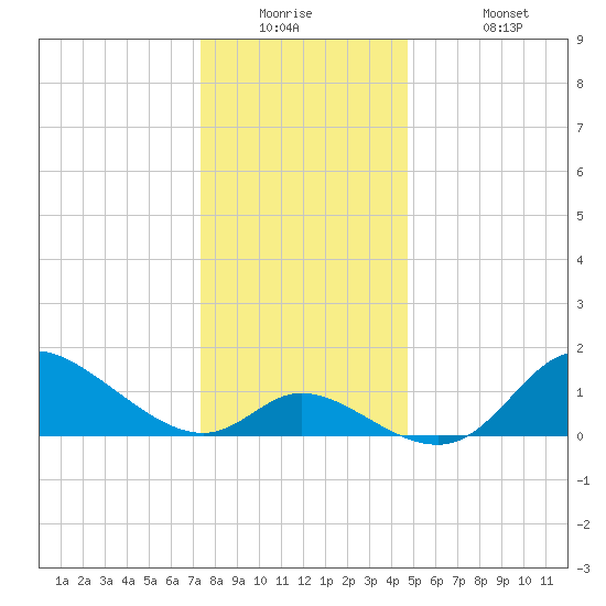 Port Deposit tide chart for Tuesday, December 23, 2025