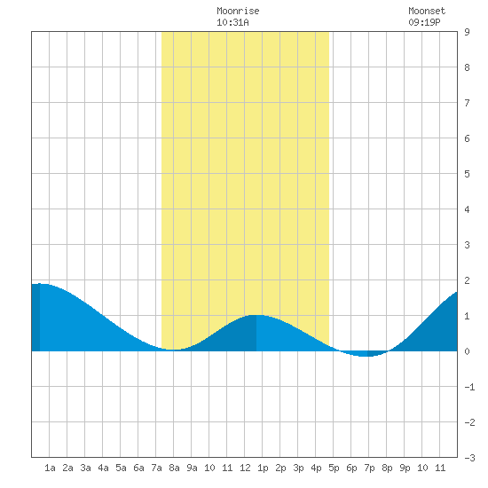 Port Deposit tide chart for Wednesday, December 24, 2025