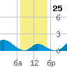 Port Deposit tide chart for Thursday, December 25, 2025