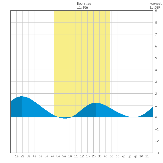 Port Deposit tide chart for Friday, December 26, 2025