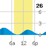 Port Deposit tide chart for Friday, December 26, 2025