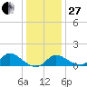 Port Deposit tide chart for Saturday, December 27, 2025