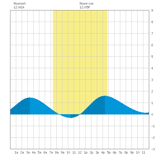 Port Deposit tide chart for Sunday, December 28, 2025