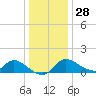 Port Deposit tide chart for Sunday, December 28, 2025
