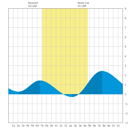 Port Deposit tide chart for Tuesday, December 2, 2025