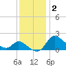 Port Deposit tide chart for Tuesday, December 2, 2025
