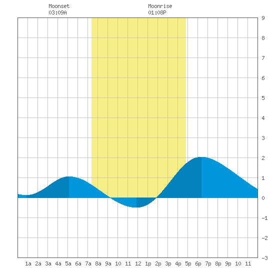 Port Deposit tide chart for Tuesday, December 30, 2025