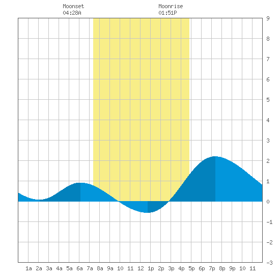 Port Deposit tide chart for Wednesday, December 31, 2025
