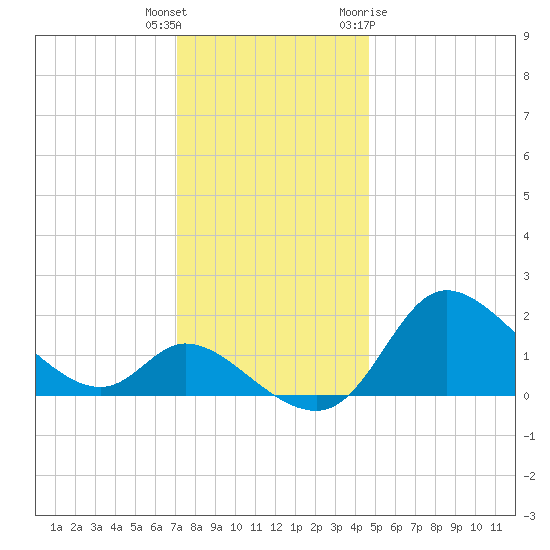 Port Deposit tide chart for Wednesday, December 3, 2025