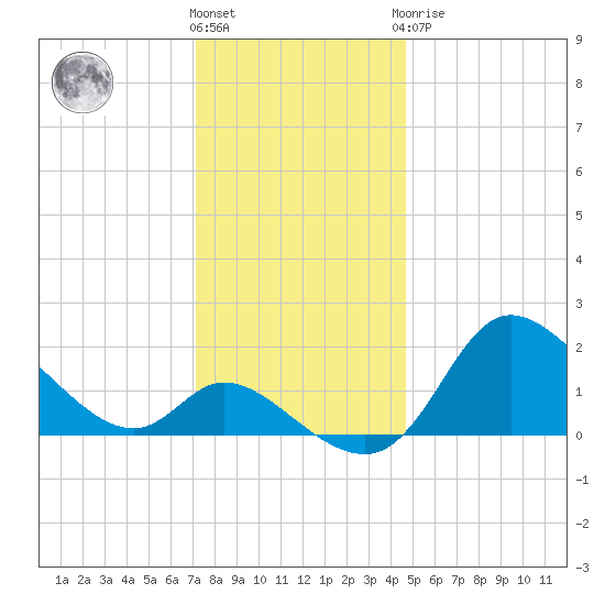 Port Deposit tide chart for Thursday, December 4, 2025