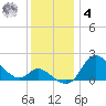 Port Deposit tide chart for Thursday, December 4, 2025
