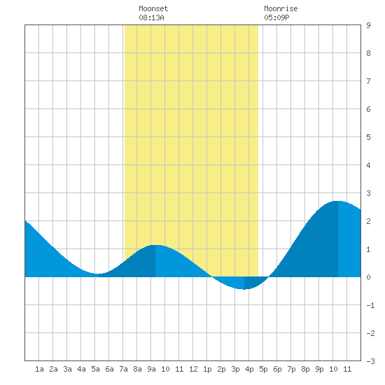 Port Deposit tide chart for Friday, December 5, 2025