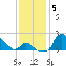 Port Deposit tide chart for Friday, December 5, 2025