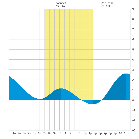 Port Deposit tide chart for Saturday, December 6, 2025