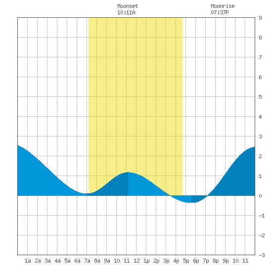Port Deposit tide chart for Sunday, December 7, 2025