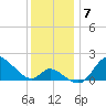 Port Deposit tide chart for Sunday, December 7, 2025