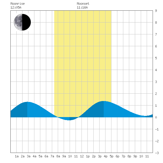 Port Deposit tide chart for Saturday, January 10, 2026