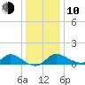 Port Deposit tide chart for Saturday, January 10, 2026
