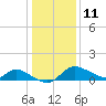 Port Deposit tide chart for Sunday, January 11, 2026