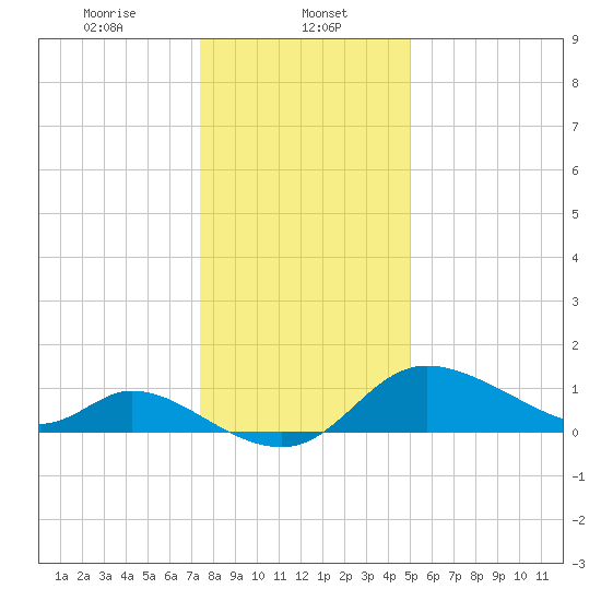 Port Deposit tide chart for Monday, January 12, 2026