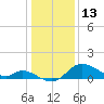 Port Deposit tide chart for Tuesday, January 13, 2026