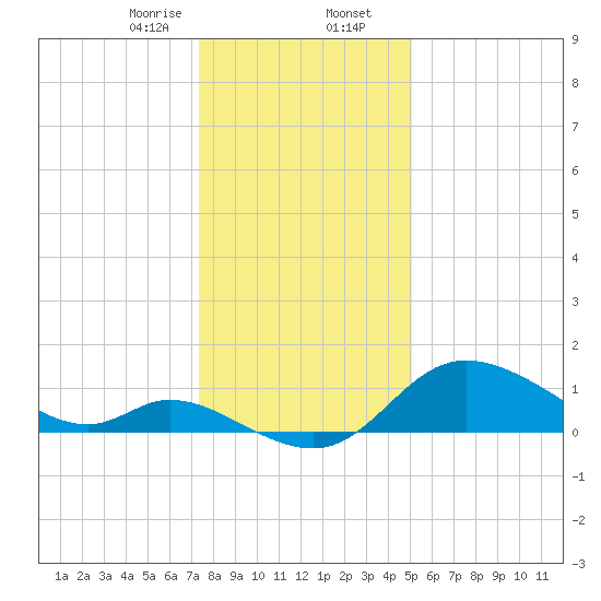 Port Deposit tide chart for Wednesday, January 14, 2026