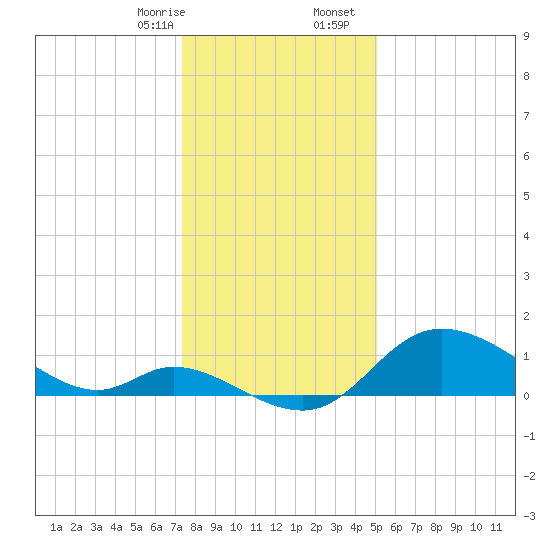 Port Deposit tide chart for Thursday, January 15, 2026