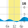 Port Deposit tide chart for Friday, January 16, 2026