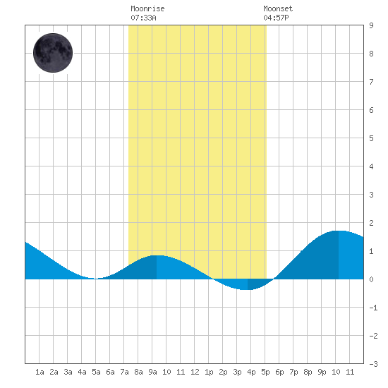 Port Deposit tide chart for Sunday, January 18, 2026