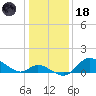 Port Deposit tide chart for Sunday, January 18, 2026