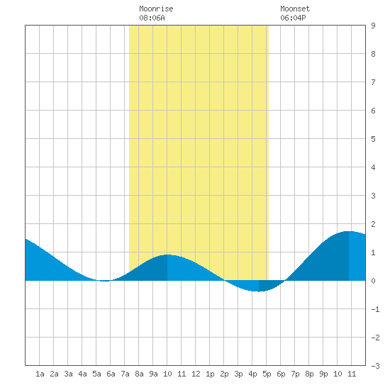 Port Deposit tide chart for Monday, January 19, 2026