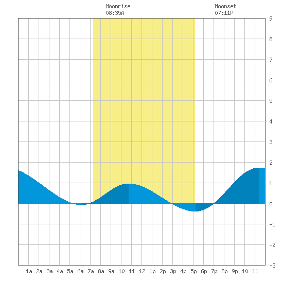 Port Deposit tide chart for Tuesday, January 20, 2026