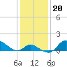 Port Deposit tide chart for Tuesday, January 20, 2026