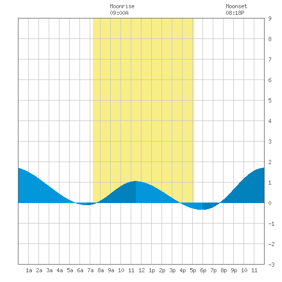 Port Deposit tide chart for Wednesday, January 21, 2026