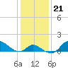 Port Deposit tide chart for Wednesday, January 21, 2026