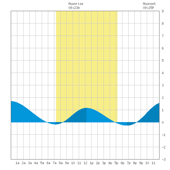 Port Deposit tide chart for Thursday, January 22, 2026