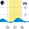 Port Deposit tide chart for Sunday, January 25, 2026