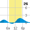Port Deposit tide chart for Monday, January 26, 2026
