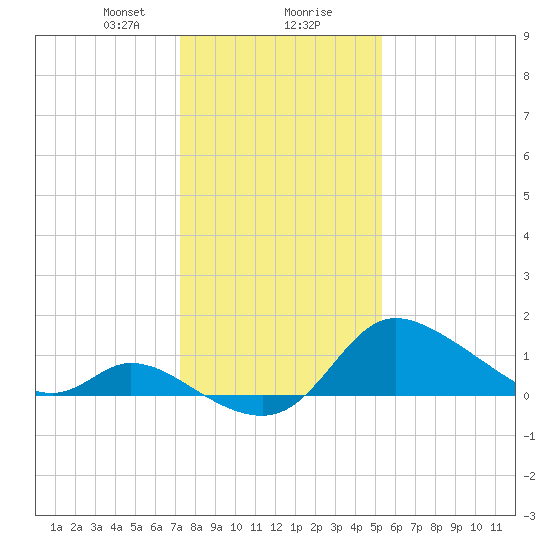 Port Deposit tide chart for Wednesday, January 28, 2026