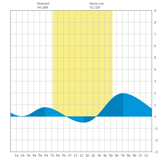 Port Deposit tide chart for Thursday, January 29, 2026