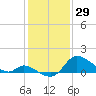 Port Deposit tide chart for Thursday, January 29, 2026